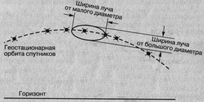 Эллиптический луч антенны со смещенным фокусом Эллиптический луч антенны со смещенным фокусом