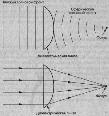 Принцип действия диэлектрической линзы Принцип действия диэлектрической линзы