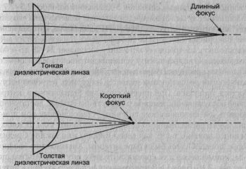 Длиннофокусные и короткофокусные линзы Длиннофокусные и короткофокусные линзы