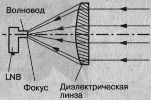 Антенна на диэлектрической линзе Антенна на диэлектрической линзе
