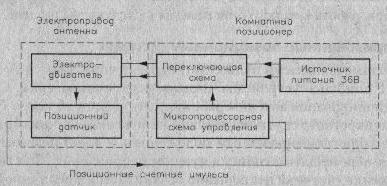 Упрощенная структурная схема позиционера Упрощенная структурная схема позиционера