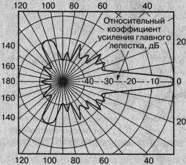 Типовая диаграмма направленности параболического рефлектора в полярной системе координат Типовая диаграмма направленности параболического рефлектора в полярной системе координат