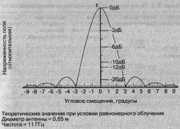 Лепестки диаграммы направленности параболического рефлектора Лепестки диаграммы направленности параболического рефлектора