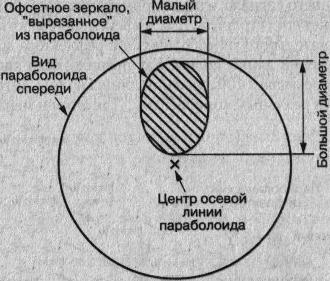 Офсетное зеркало, «вырезанное» из параболоида большего размера Офсетное зеркало, «вырезанное» из параболоида большего размера