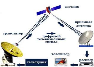 Принцип спутникового вещания