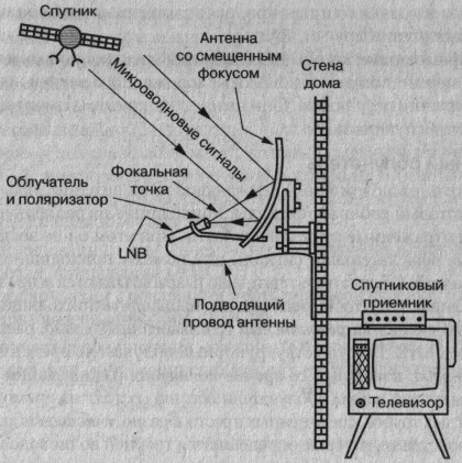 Типичная конфигурация линии связи вниз Типичная конфигурация линии связи вниз