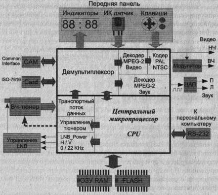 Структурная схема спутникового приемника DVB/MPEG-2 Структурная схема спутникового приемника DVB/MPEG-2