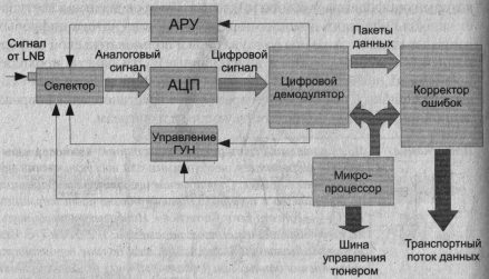 Структурная схема ВЧ-тюнера/демодулятора Структурная схема ВЧ-тюнера/демодулятора