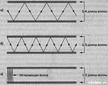 Влияние размера ширины волновода B на угол отражения сигнала
