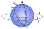 Геостационарные и наклонные орбиты